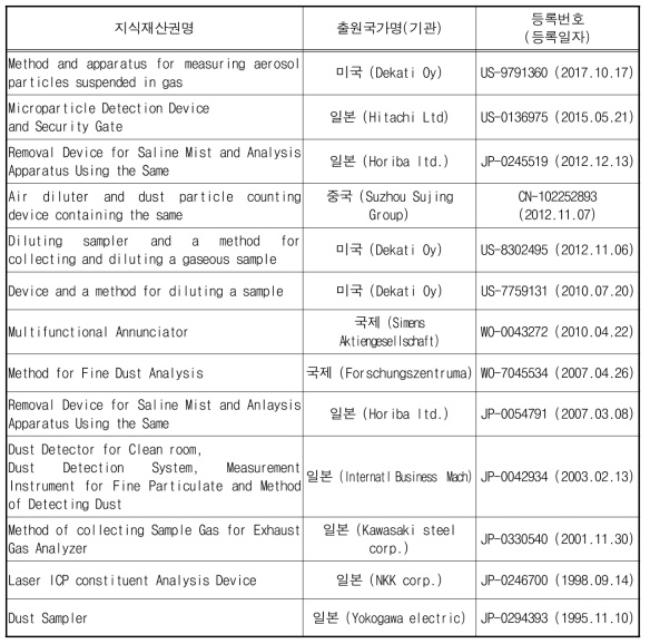 국외특허 등록현황