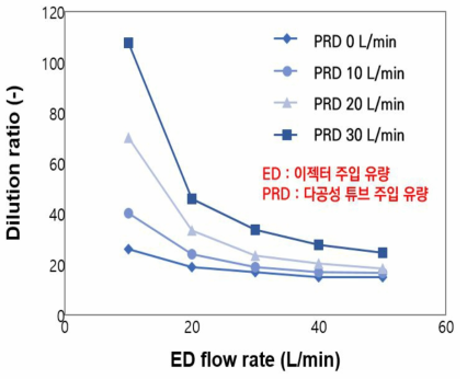 이젝터 공급 유량과 다공성 튜브 공급 유량에 따른 희석비
