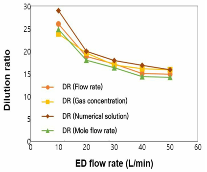 다양한 방법을 통해 도출한 이젝터 유량에 따른 희석비 비교