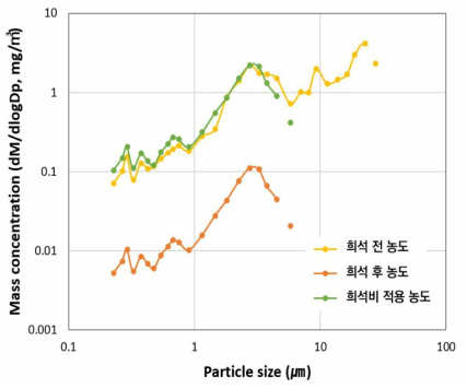 희석 전후 입자 입경별 질량농도 분포