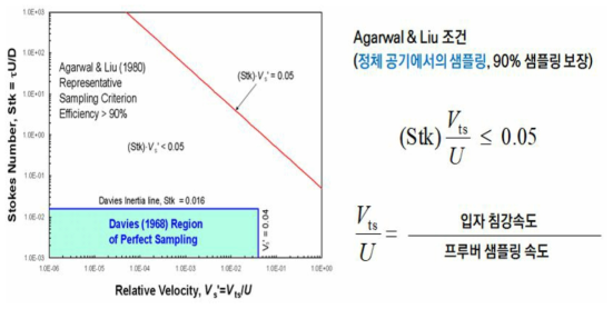 정체 공기 샘플링 원리