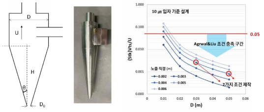 정체 공기 샘플러 설계 변수 선정 및 제작된 정체 공기 샘플러