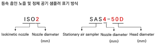 등속 흡인 노즐 및 정체 공기 샘플러 표기 방식