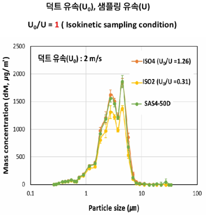 덕트 유속 2m/s 조건에서 샘플링 노즐 종류에 따른 입경대별 질량 농도분포