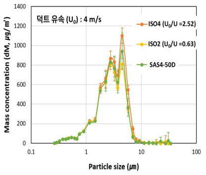 덕트 유속 4m/s 조건에서 샘플링 노즐 종류에 따른 입경대별 질량 농도분포