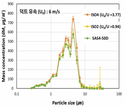 덕트 유속 6m/s 조건에서 샘플링 노즐 종류에 따른 입경대별 질량 농도분포