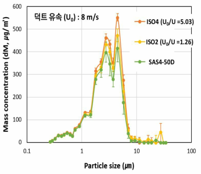 덕트 유속 8m/s 조건에서 샘플링 노즐 종류에 따른 입경대별 질량 농도분포
