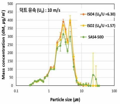 덕트 유속 10m/s 조건에서 샘플링 노즐 종류에 따른 입경대별 질량 농도분포