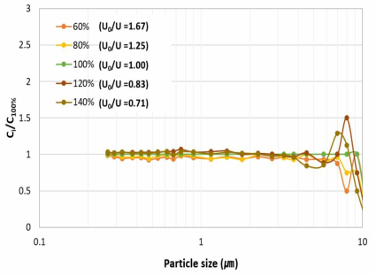 샘플링 유속 조건에 따른 입경별 상대 농도 비교(SAS4-50D 샘플러, 6m/s 유속 기준)