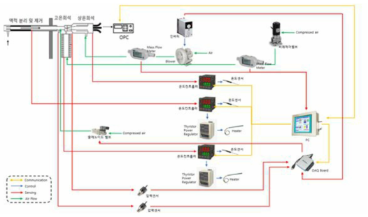 고정오염원 배출 측정 장치 실시간 통합 제어 시스템 장치 구성도