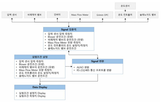 고정오염원 배출 측정 장치 실시간 통합 제어 시스템 제어 소프트웨어 구성도