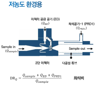 저농도 환경용 입자 희석장치(이젝터 + 다공성 튜브 구조)