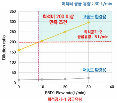 희석기 공급유량에 따른 희석비 비교