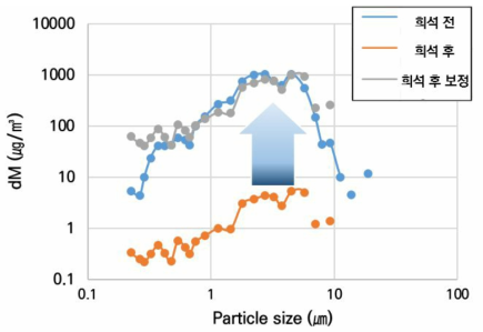 희석 전후 입경별 질량농도 비교 결과