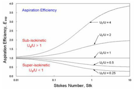 Stokes Number 및 샘플링 유속과 입자 흡입과의 상관관계