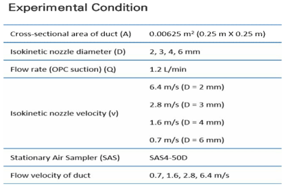 덕트 유속 변화에 따른 등속 흡인 성능 평가 실험 조건 및 변수