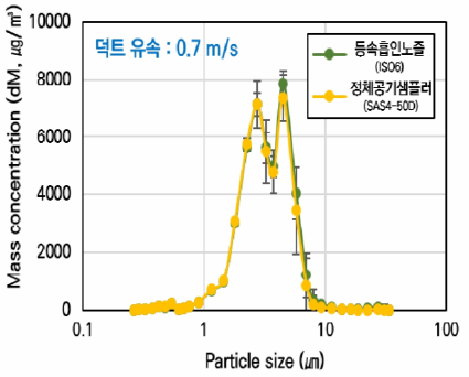 덕트 유속 0.7 m/s 조건에서 샘플링 노즐 종류에 따른 입경대별 질량 농도분포