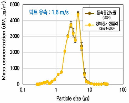 덕트 유속 1.6 m/s 조건에서 샘플링 노즐 종류에 따른 입경대별 질량 농도분포