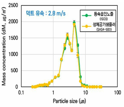 덕트 유속 2.8 m/s 조건에서 샘플링 노즐 종류에 따른 입경대별 질량 농도분포