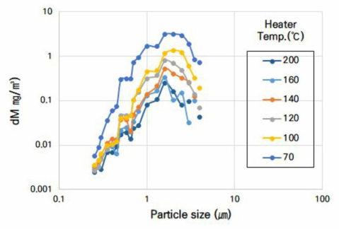 프로브 가열 온도에 따른 입경별 질량 농도 분포