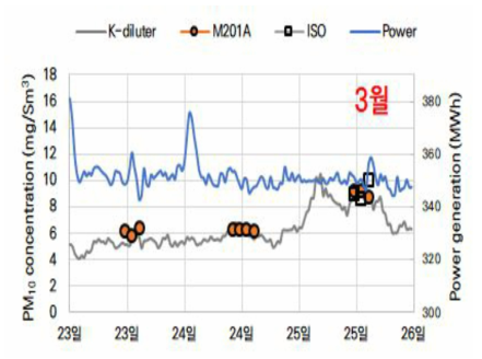 중량법 (EPA Method 201A)과 개발 측정기 측정 결과 비교(3월)