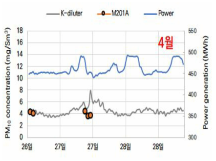 중량법 (EPA Method 201A)과 개발 측정기 측정 결과 비교(4월)