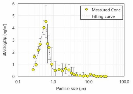 하동화력발전소 입자 크기에 따른 질량농도 분포