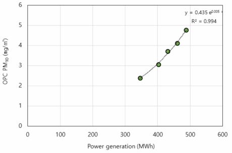 발전량과 개발 희석장치 PM10 농도 측정값의 관계