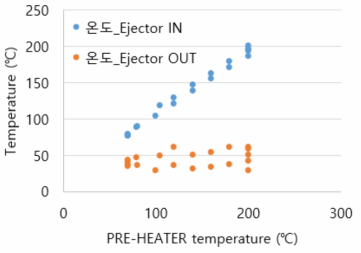 프리히터 온도에 따른 이젝터 전후단의 온도 변화