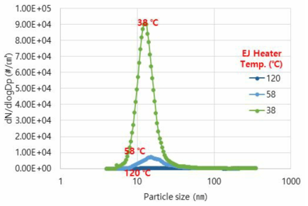 이젝터 히터온도에 따른 입자 크기 별 농도 분포