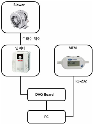 2차 고온 희석 공기 공급 유량 제어 장치 구성도