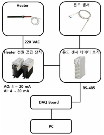 고온 희석 온도 제어 장치 구성도