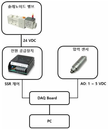 내부 관로 청소 및 압력 센서 구성