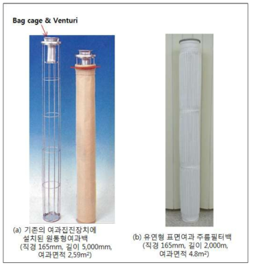 기존 여과집진장치에 설치된 원형여과백 형상과 유연형 표면여과 주름필터 백의 형상