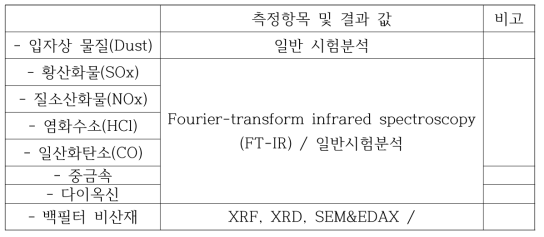 실증대상 기관에서 시운전 기간 중 측정한 물질