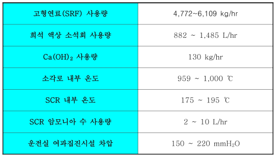 실증 대상 운전현황