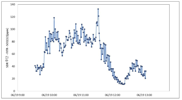 실증설비 적용 후 SDR 후단 SO2 농도