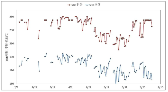 실증설비 적용 후 SDR 전후단 온도