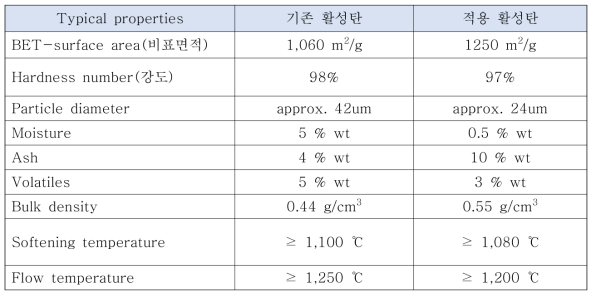 분말활성탄의 물리적 특성