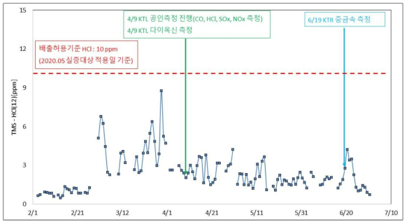 실증설비 적용 후 TMS 데이터(HCl)