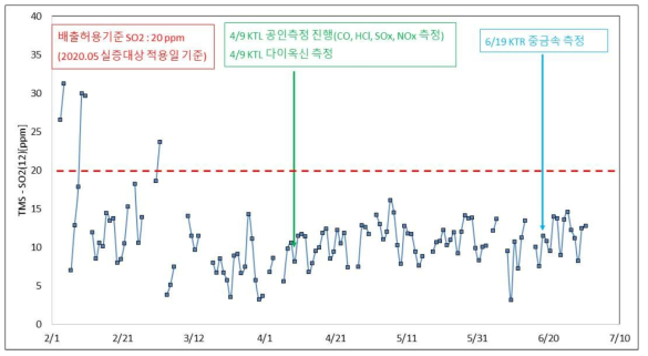 실증설비 적용 후 TMS 데이터(SO2)