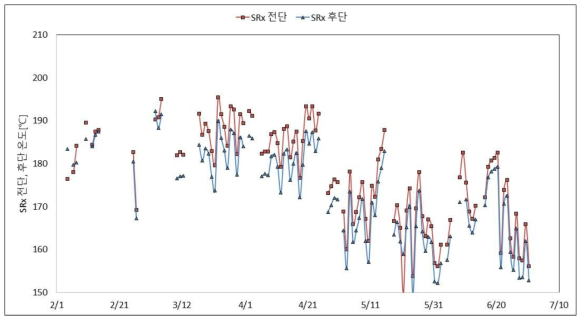 실증설비 적용 후 SRx 전후단 온도