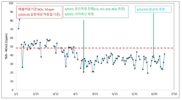 실증설비 적용 후 TMS 데이터(NOx)