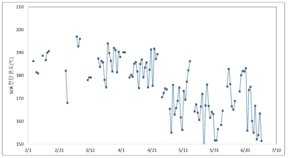 실증설비 적용 후 SCR 전단 온도