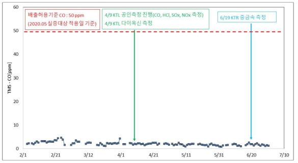 실증설비 적용 후 TMS 데이터(CO)