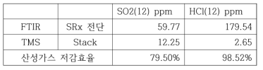 건식분류유동 시스템의 산성가스 제거 효율