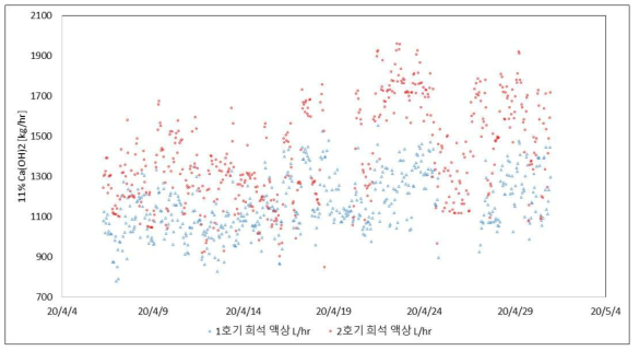 SDR 약품 사용량