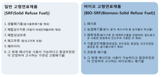 고형연료제품 원료 구분