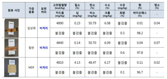 표면처리가 되지 않은 원료 성분분석 결과