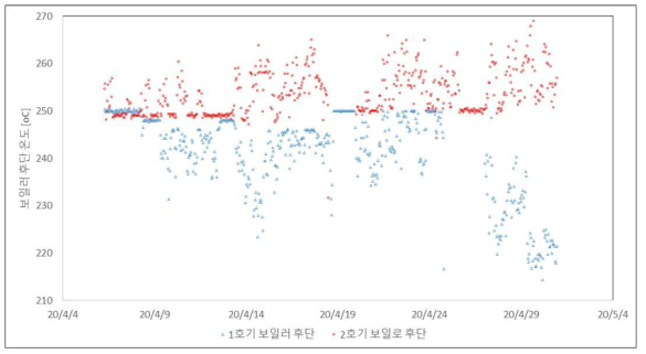 보일러 후단 배기가스 온도